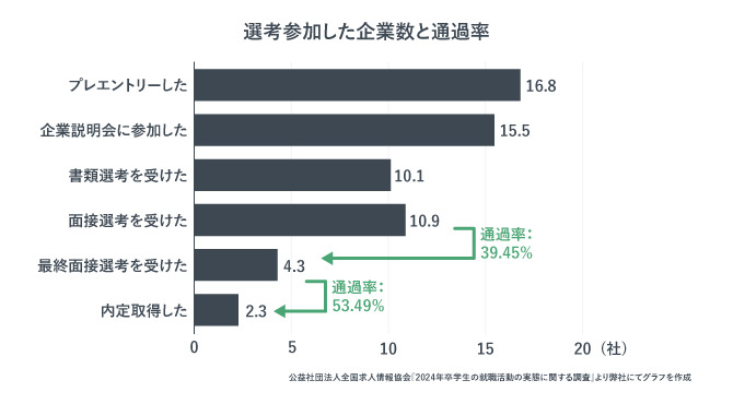 選考参加した企業数と通過率をまとめたグラフ