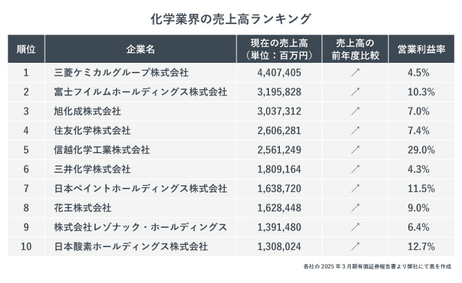 化学業界の売上高ランキング。