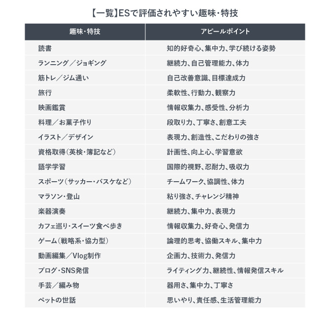 ESで評価されやすい趣味・特技とアピールポイントの一覧表