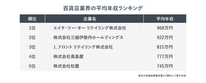 百貨店業界の平均年収ランキング。