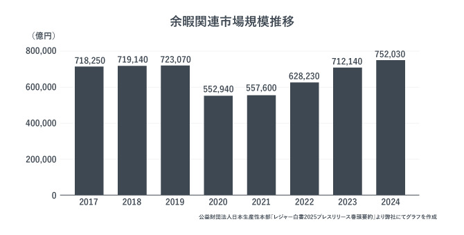 余暇関連市場規模の推移。コロナ禍以降、市場規模は戻りつつある。
