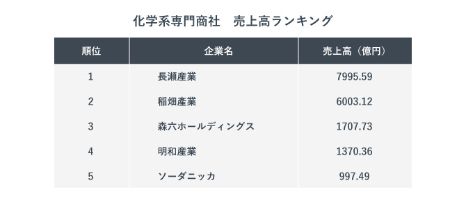 化学系専門商社ランキング