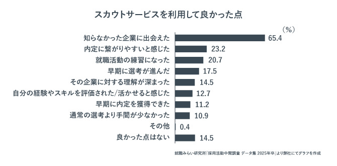 新卒向け逆求人サイトを使ってよかった点　ランキング