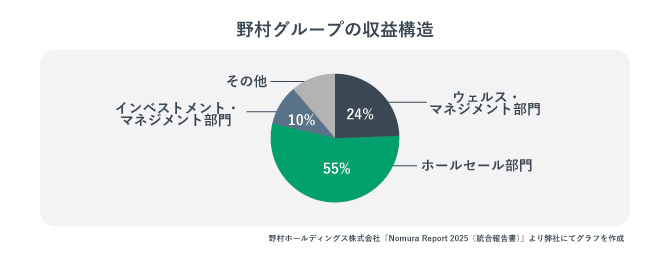 野村グループの収益構造