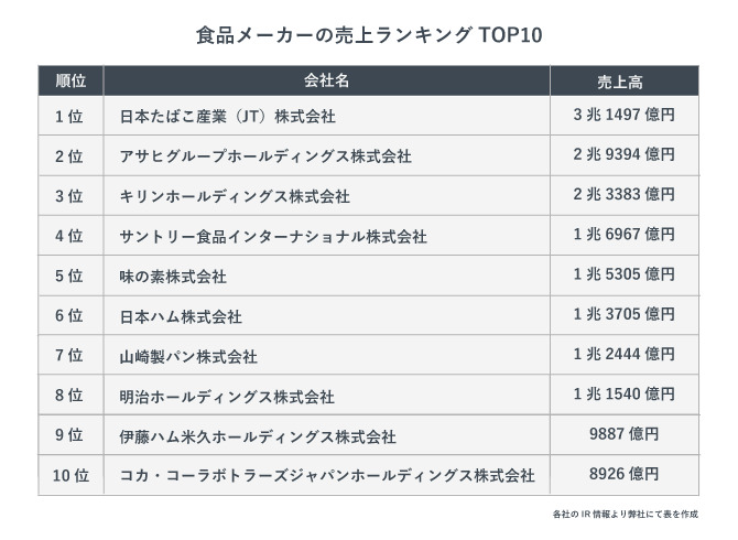 食品メーカーの売上ランキング