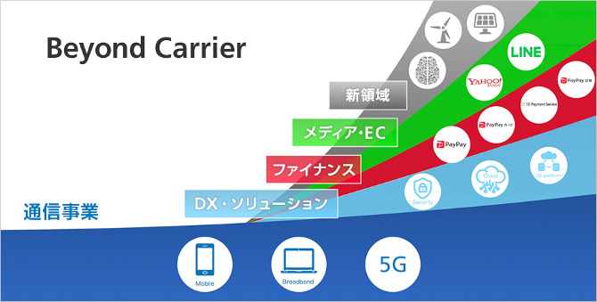 ソフトバンク｜Beyond Carrier