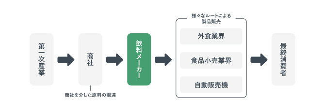 飲料業界のビジネスモデル。
