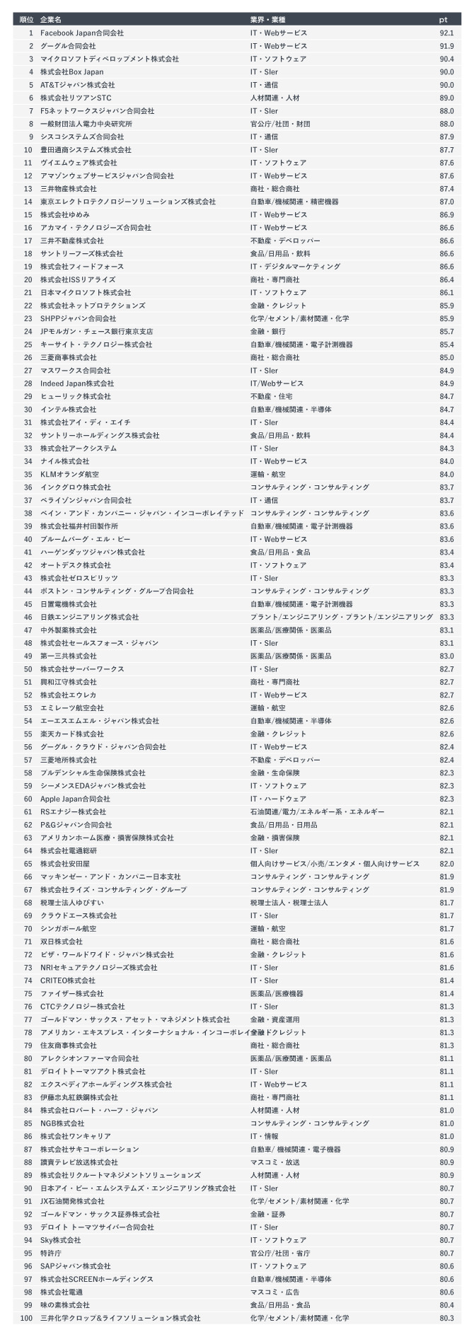 ホワイト企業ランキングTOP100