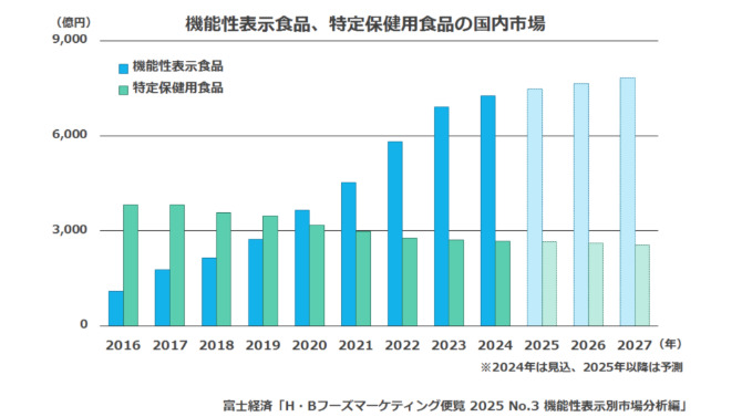 機能性表示食品、特定保健用食品の国内市場規模。2024年度は2023年度と比較して約25％ほど増大する見込み。
