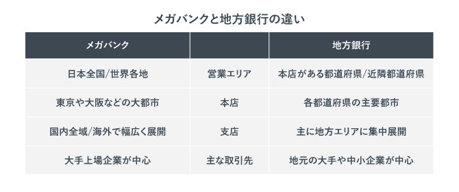 メガバンクと地方銀行の違い