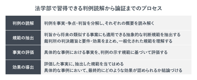 「法学部で習得できる判例読解から論証までのプロセス」の紹介画像。