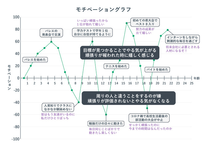 モチベーショングラフの例