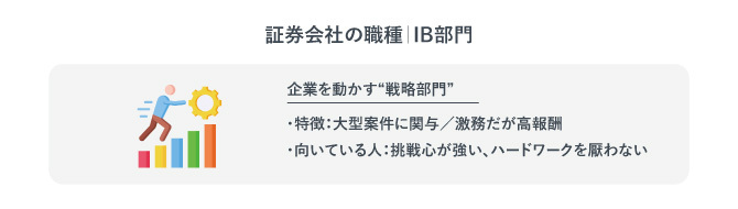 証券会社におけるIB部門の役割について解説した図