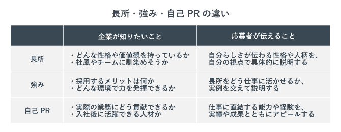 長所・強み・自己PRの違い。企業が見ているポイントや伝え方が異なる。