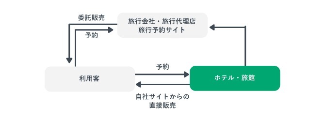 ホテル業界のビジネスモデル