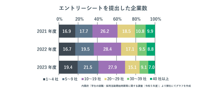 エントリシートを提出した企業数を表した帯グラフ。10～19社へ提出する学生が多い。