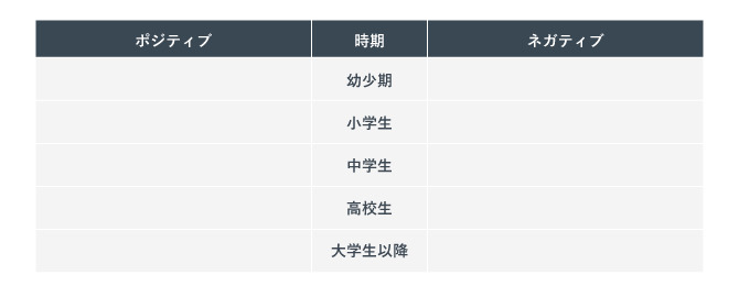 モチベーションに起因した事象をポジティブなものとネガティブなもので分類する表
