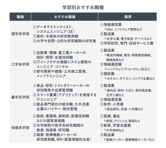 理系の学部別おすすめ職種