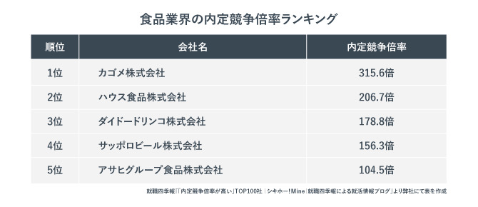 食品業界の内定競争率ランキング。1位はカゴメ株式会社。