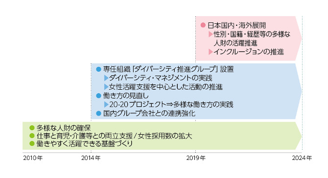 株式会社日立ハイテク。ダイバーシティ推進に向けたロードマップ