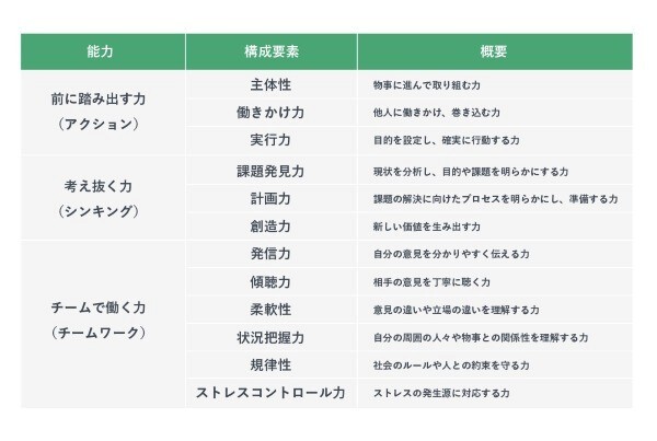 社会人基礎力の表