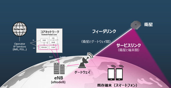 楽天モバイルAST SpaceMobileとのプロジェクト