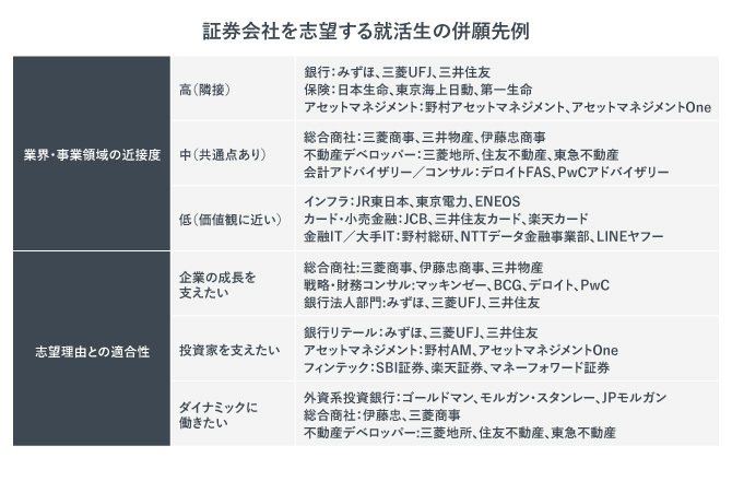 証券会社を志望する就活生の併願先例