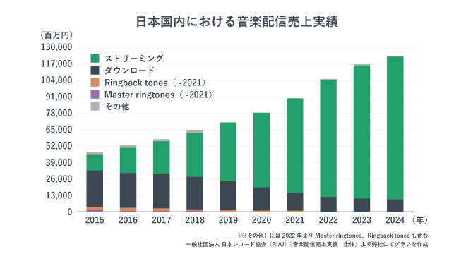 日本国内における音楽配信売上実績。
