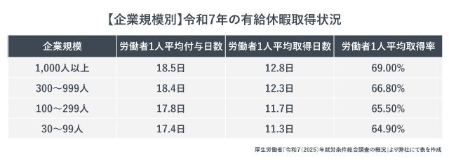 「【企業規模別】令和7年の有給休暇取得状況」の紹介画像。