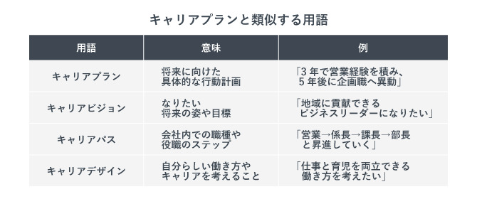 キャリアプランに類似する用語の意味と例をまとめた表