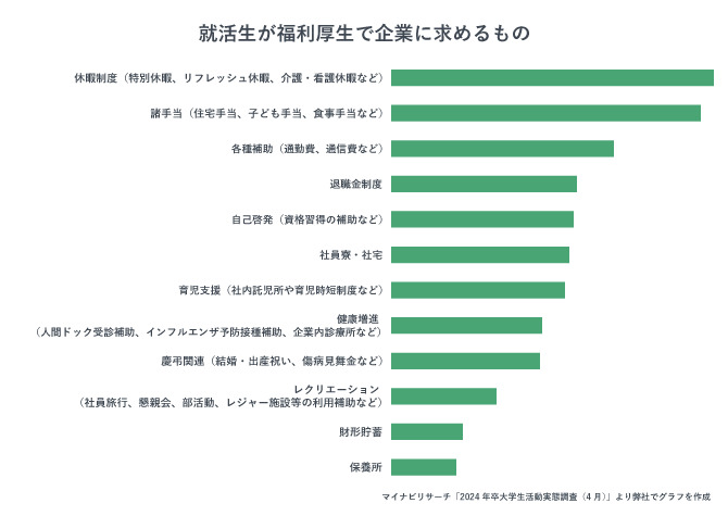 就活生が福利厚生で求めるものについてまとめたグラフです。休暇制度がトップにきていることがわかります。