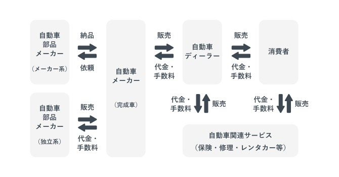 自動車業界の構造。