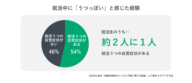 就活中に「うつっぽい」と感じた経験。就活生のうち、約2人に1人は就活うつの自覚症状がある。