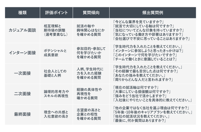 面接段階ごとの評価ポイント、質問傾向、頻出質問例をまとめた表