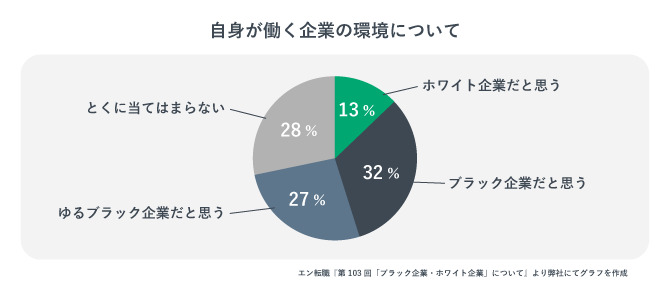 自身が働く企業の環境についてのアンケート調査結果を円グラフで示したもの