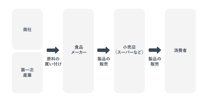 食品業界のビジネスモデル
