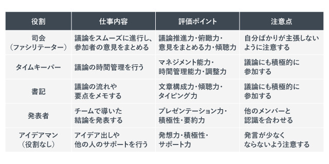「グループディスカッションにおける役割分担」の紹介画像