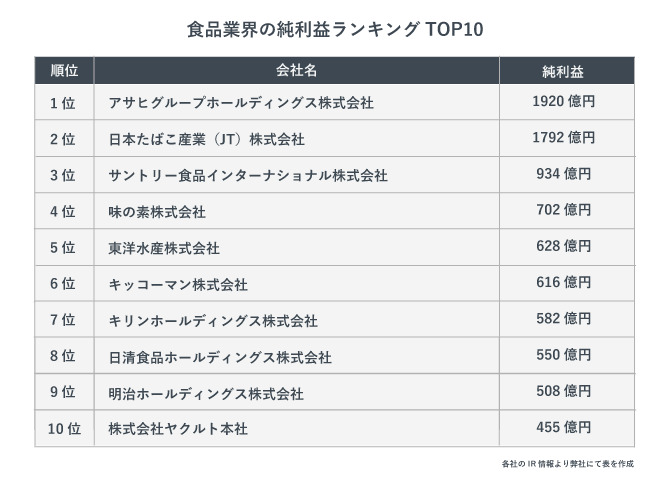 食品業界の純利益ランキングTOP10