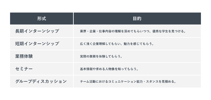 主なインターンシップの形式とその開催目的