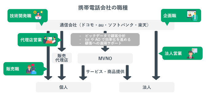 携帯電話会社の職種