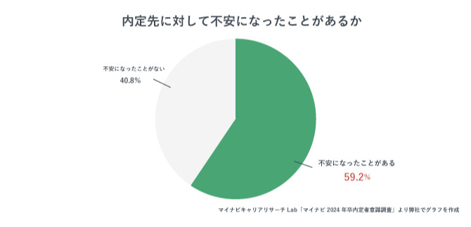 内定ブルーになった人の割合を表すグラフ