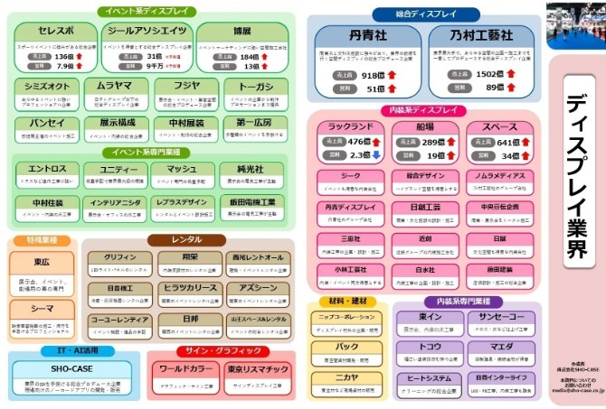 ディスプレイ業界の業界地図