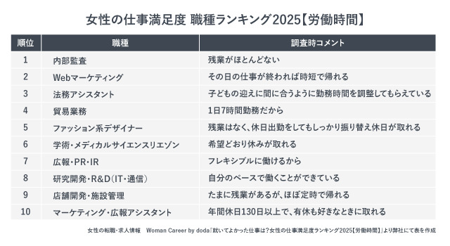 「女性の仕事満足度 職種ランキング2025【労働時間】」の紹介画像。