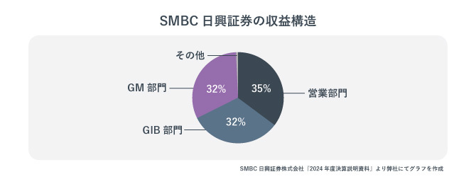 SMBC日興証券の収益構造