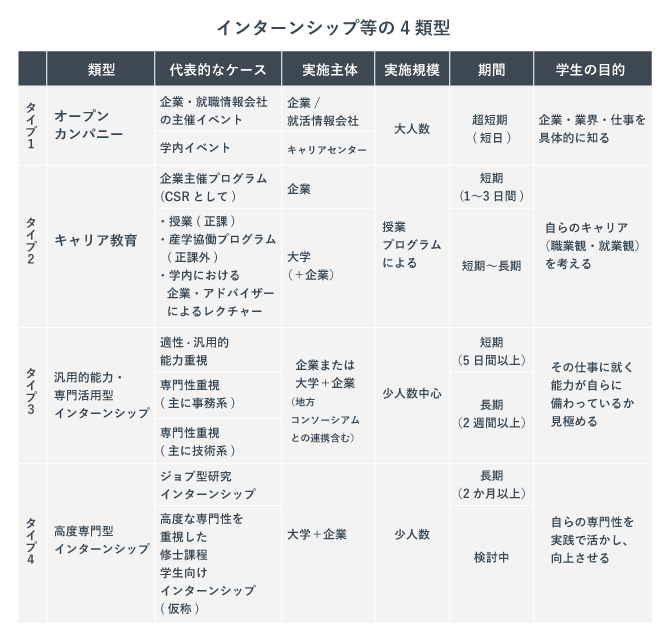 インターンシップ等の4類型。