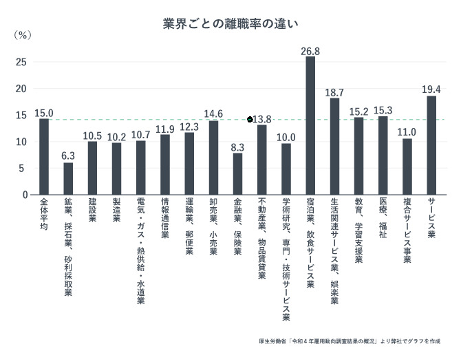 業界ごとの離職率についてまとめたグラフです。全体平均は15.0％です。