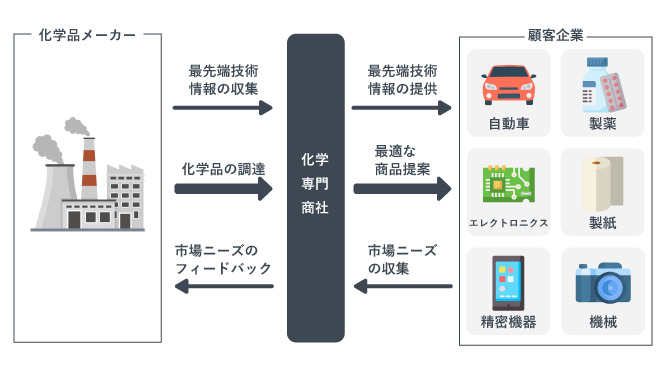 化学専門商社の役割