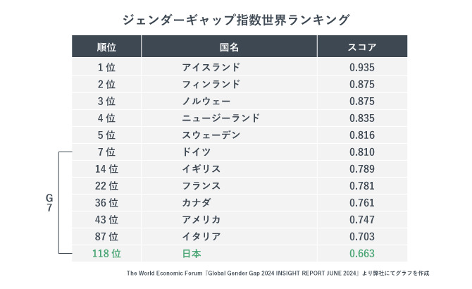 ジェンダーシップ指数世界ランキング。日本は118位。