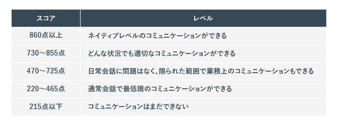 TOEICのスコアとレベルが書かれた表。