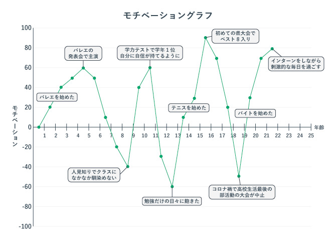 モチベーショングラフの例